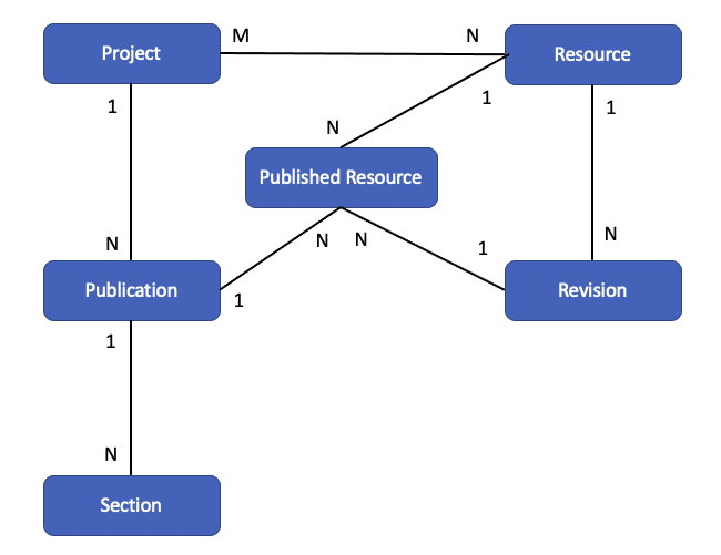 publication model